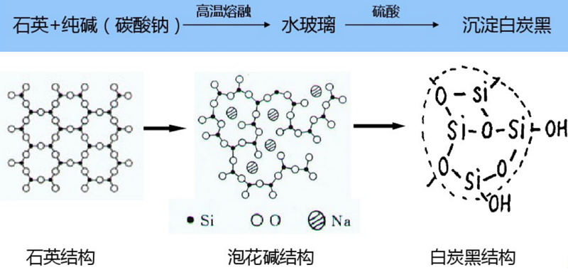 沉淀白炭黑