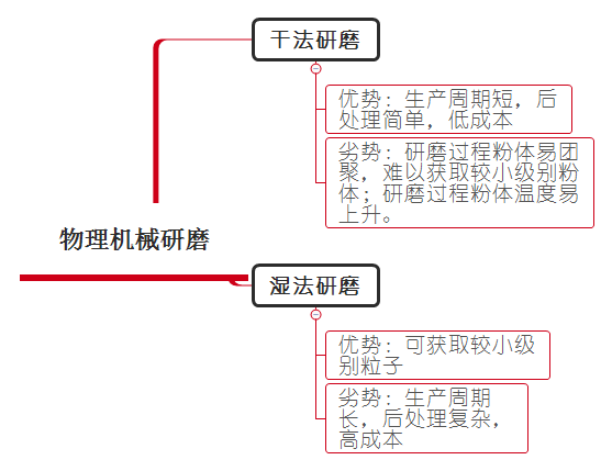 物理机械研磨分散